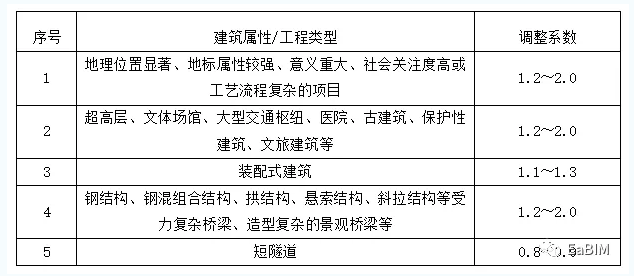 腿腿教学网-青岛发布BIM技术服务计费参考依据