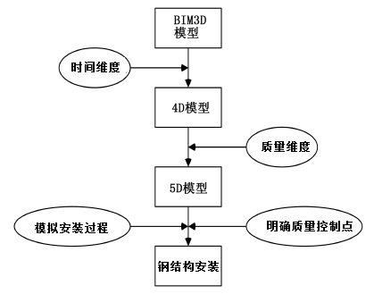 腿腿教学网-BIM如何进行装配式钢结构建筑质量管理？安装阶段