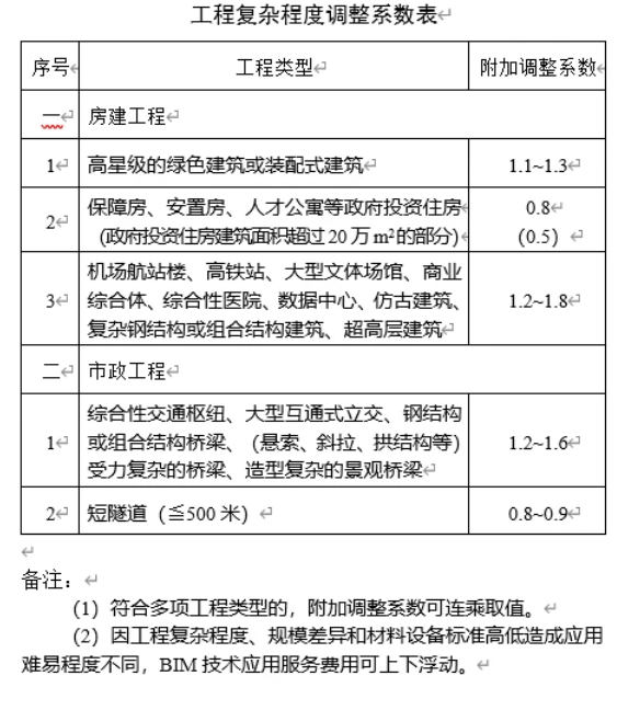 图片.png 腿腿教学网-南京市发布BIM服务费用计价参考依据