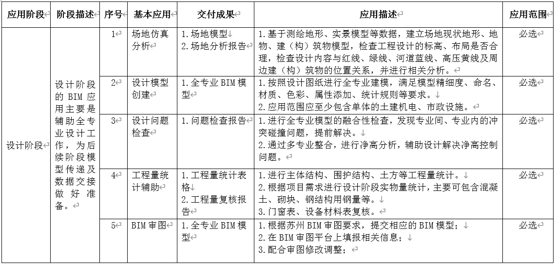 腿腿教学网-苏州市建设项目全过程BIM应用点（试行）