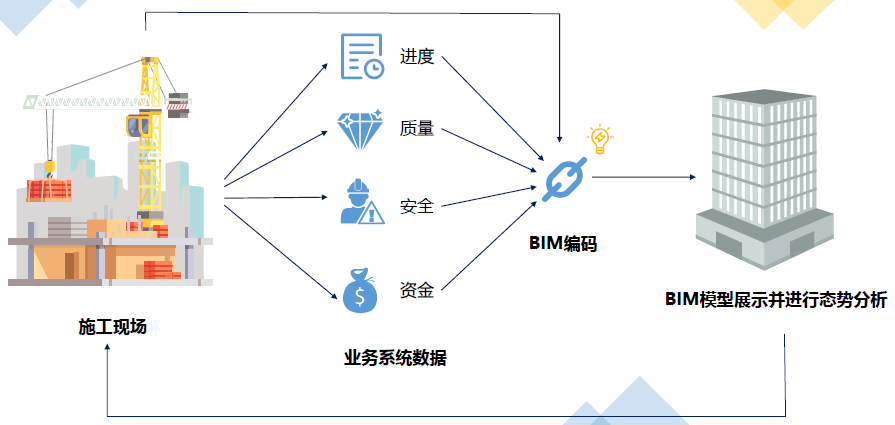 b8e6727d4f8d39122d4679594d3ddfeb.png 腿腿教学网-BIM案例分享:基于BIM+GIS的智慧工地全流程应用