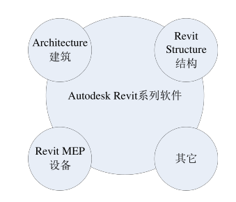 Revit,Revit软件 腿腿教学网-你眼中的Revit是什么样的?Revit“进化”始末