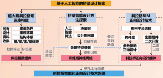 腿腿教学网-如何让BIM在桥梁全生命周期充分发挥作用？方案设计阶段