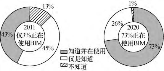 腿腿教学网-BIM应用现状如何？聊聊BIM的过去与现在