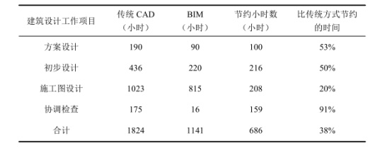 腿腿教学网-BIM如何节约成本？BIM用于成本管理效益高吗？