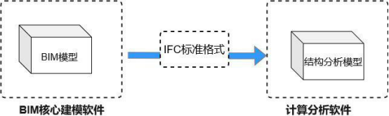 腿腿教学网-BIM模型如何实现信息转换？BIM模型的信息转换方式