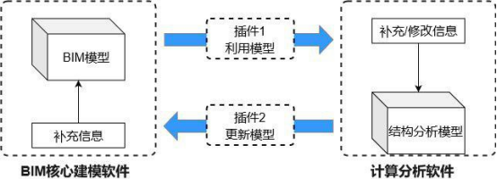 腿腿教学网-BIM模型如何实现信息转换？BIM模型的信息转换方式