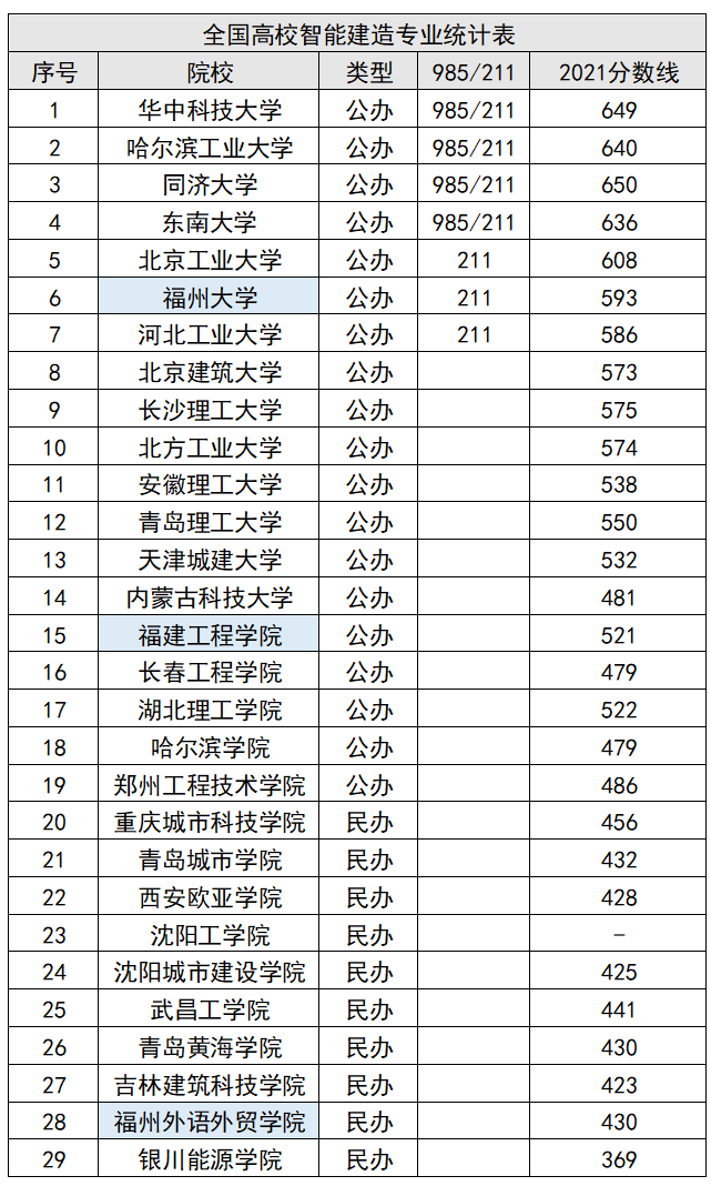 腿腿教学网-拒绝印象流，高校不仅有BIM专业，还有···