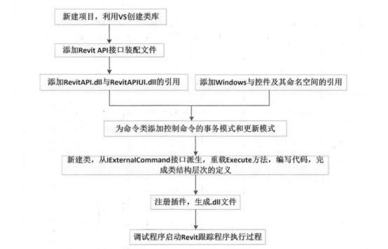 腿腿教学网-Revit如何二次解发？一篇文章带你了解Revit二次解发流程
