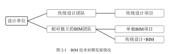 腿腿教学网-BIM初期是如何发展的？BIM技术初期的发展概况
