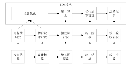 腿腿教学网-我国工程造价的基本原理是什么？为什么BIM能与工程造价相结合？