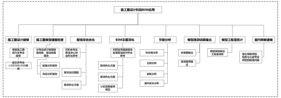 腿腿教学网-BIM如何用于EPC项目设计？BIM在EPC项目规划设计阶段的表现如何？