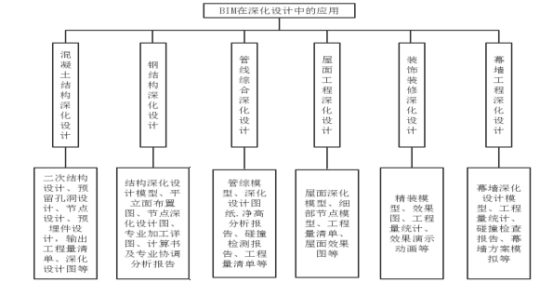 腿腿教学网-BIM如何用于EPC项目设计？BIM在EPC项目深化设计阶段有哪些体现？