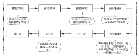 腿腿教学网-BIM应用价值有哪些？BIM技术在EPC项目采购阶段的应用价值