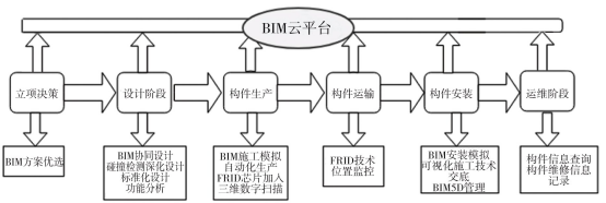 腿腿教学网-BIM如何实现装配式建筑精益化质量管理？具体措施有哪些？