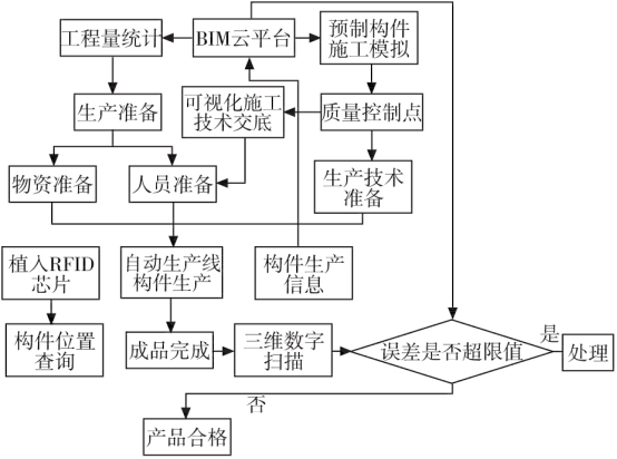 腿腿教学网-如何用BIM控制质量？BIM技术在装配式建筑构件生产过程质量控制措施