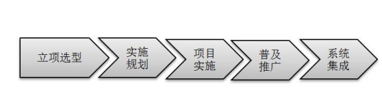 腿腿教学网-如何实施BIM？BIM实施的五个步骤