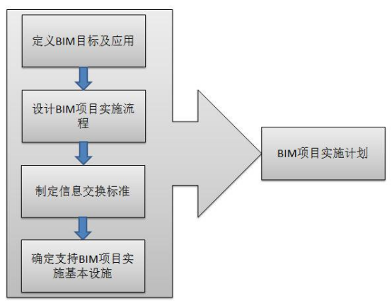 腿腿教学网-如何实施BIM？BIM实施的五个步骤