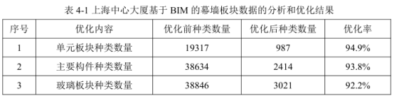 腿腿教学网-BIM案例：BIM技术对上海中心大厦外幕墙的优化作用