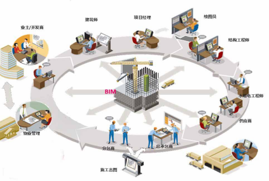 腿腿教学网-BIM与项目各方有何关联？BIM与各单位的关联过程