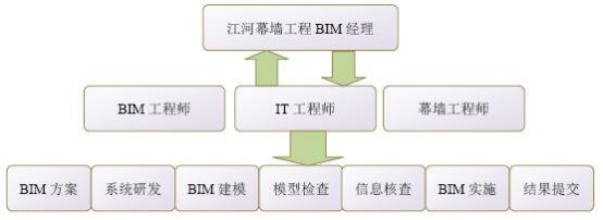 腿腿教学网-BIM案例：中国尊大厦幕墙工程的BIM应用（下）