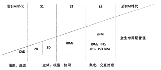 腿腿教学网-BIM技术成熟了吗？BIM技术所在研究阶段与发展方向