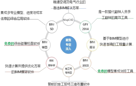 腿腿教学网-BIM软件有哪些？单一性能的BIM软件你认识几款？