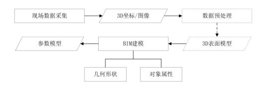 腿腿教学网-BIM实时模型指什么？BIM实时模型的创建过程是怎样的？