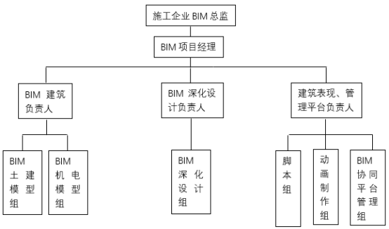 腿腿教学网-BIM施工团队怎么搭建？BIM施工团队各成员主要职责