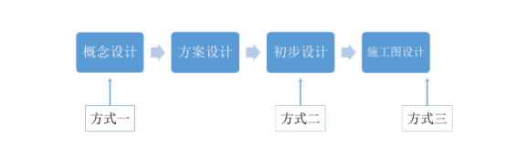 腿腿教学网-BIM技术如何应用？基于设计方的BIM技术应用模式