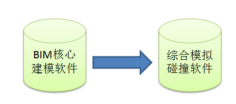 腿腿教学网-BIM软件间怎么信息互用？BIM软件间的三种互用方式