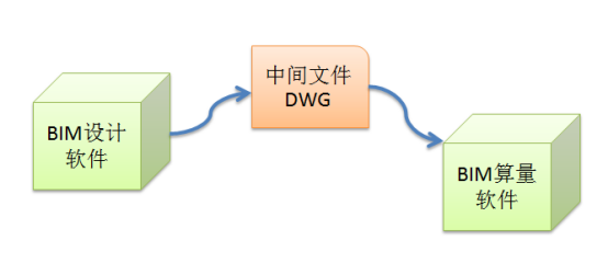 腿腿教学网-BIM软件间怎么信息互用？BIM软件间的三种互用方式