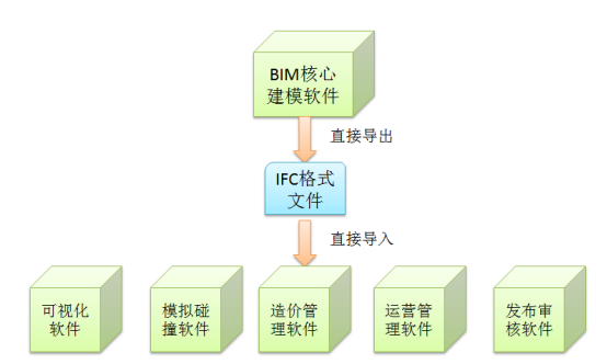 腿腿教学网-BIM软件间怎么信息互用？BIM软件间的三种互用方式