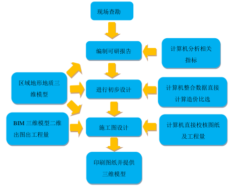 腿腿教学网-BIM在桥梁工程中的应用现状如何？桥梁BIM应用存在哪些问题？
