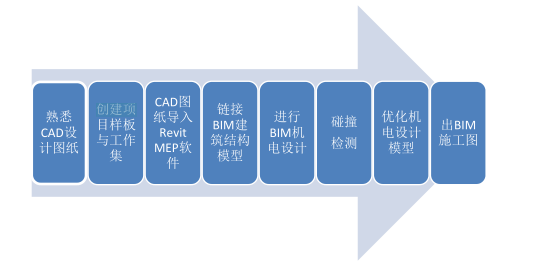 腿腿教学网-机电BIM模型怎么建？建立BIM机电模型一般要遵循的工作流程