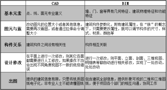 腿腿教学网-BIM比CAD更高效吗？BIM与CAD在设计上的差异