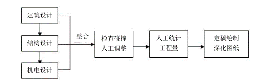 image.png 腿腿教学网-BIM深化设计怎么样?引入BIM前后深化设计的流程对比