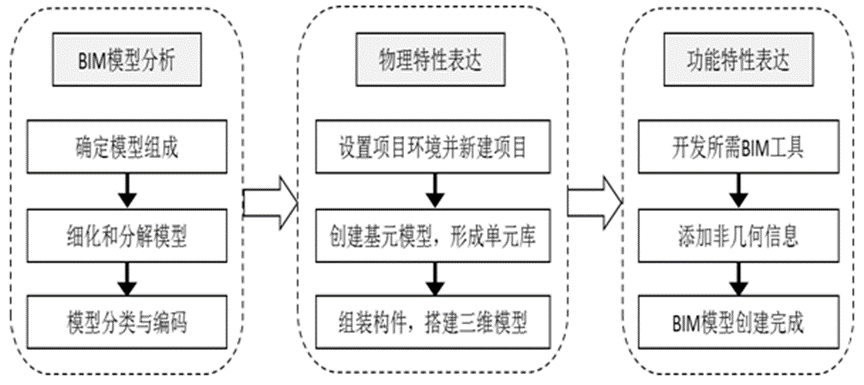 image.png 腿腿教学网-BIM技术分享:BIM模型怎么建立?BIM模型建立流程概述
