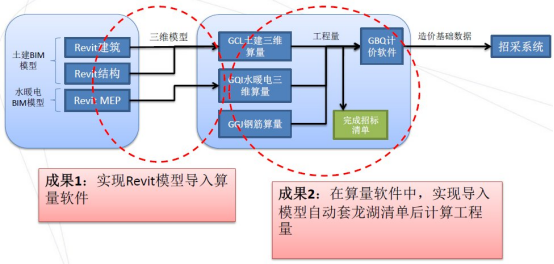 腿腿教学网-造价怎么用BIM？招投标阶段应用BIM进行造价管理的思路