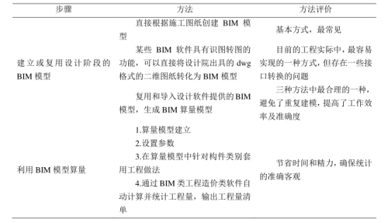腿腿教学网-造价怎么用BIM？招投标阶段应用BIM进行造价管理的思路