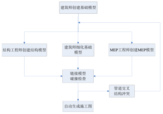 腿腿教学网-造价怎么用BIM？设计阶段应用BIM进行造价管理的思路