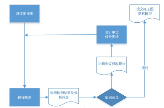 腿腿教学网-造价怎么用BIM？设计阶段应用BIM进行造价管理的思路