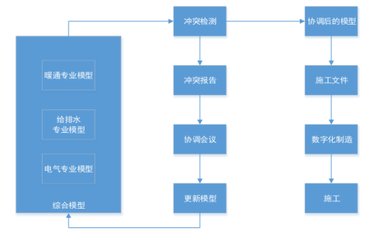 腿腿教学网-造价怎么用BIM？设计阶段应用BIM进行造价管理的思路