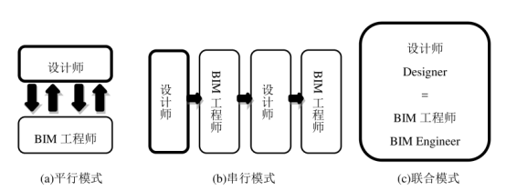 腿腿教学网-设计院如何应用BIM技术？设计院应用BIM技术的三种模式