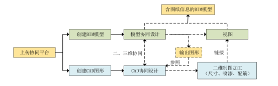 腿腿教学网-BIM协同设计怎么实现？BIM协同设计在设计院的应用方式