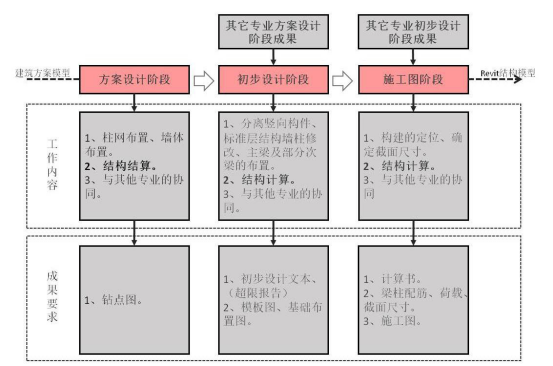 腿腿教学网-BIM如何辅助结构设计？BIM在结构设计中的应用流程总结