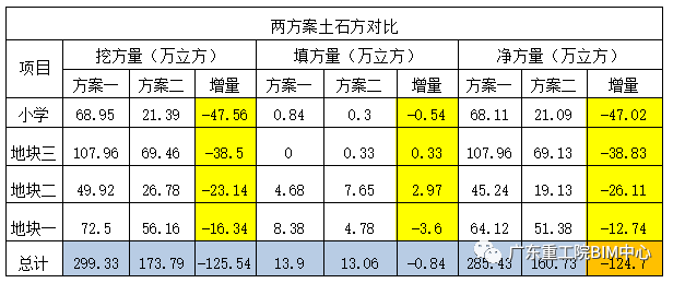腿腿教学网-BIM案例：河源保利林语花园项目BIM设计应用