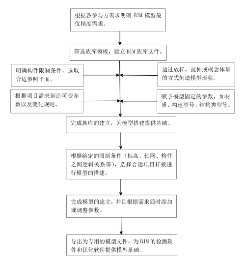 腿腿教学网-BIM基本模型怎么搭建？BIM建模的思路及流程