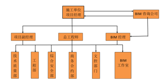 腿腿教学网-BIM团队组织架构是什么样的？目前施工阶段常用BIM团队组织构架