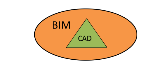 腿腿教学网-BIM与传统CAD区别在哪？BIM与CAD的从属关系